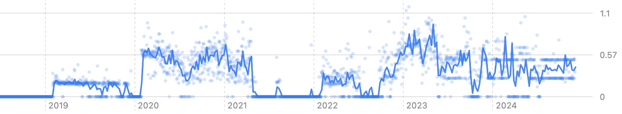 Hours of meditation per day and weekly average trend line over time