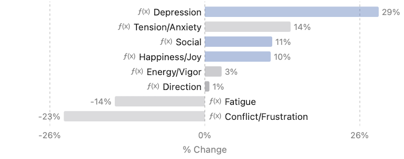 Mood impact with 0 min vs 30 min meditation (90 day experiment)
