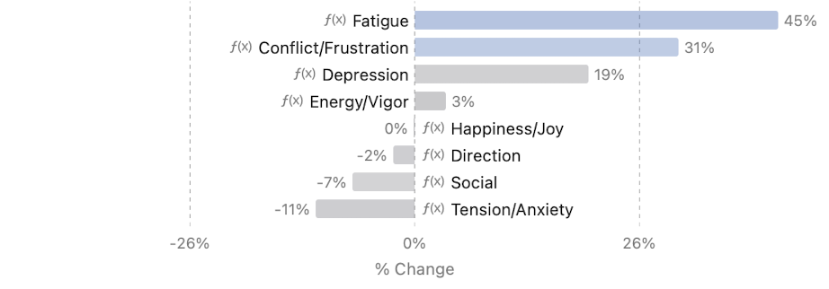 Mood impact with 15 min vs 30 min meditation (31 day experiment)