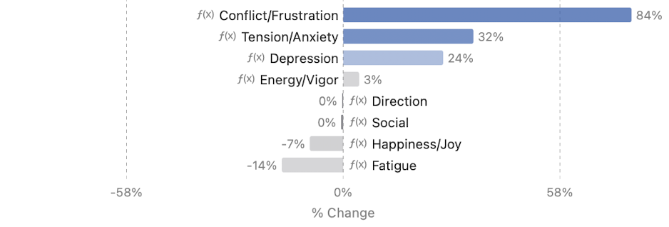 Mood impact of meditation