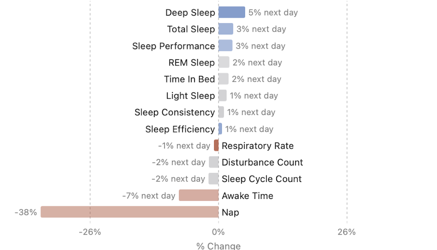 Whoop recovery results