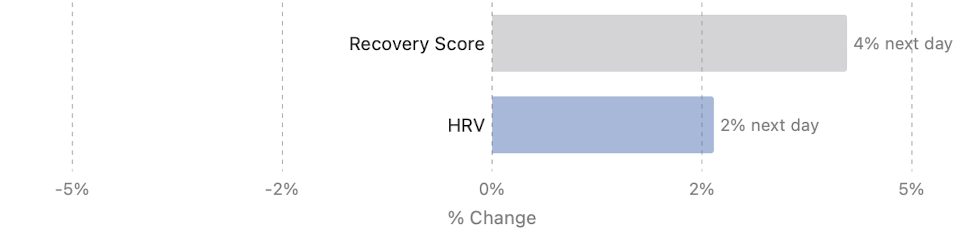 Whoop recovery stats