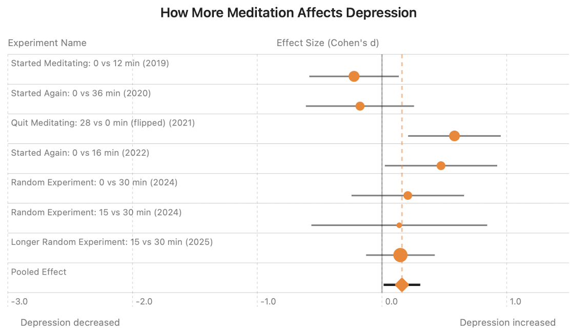Depression forest plot