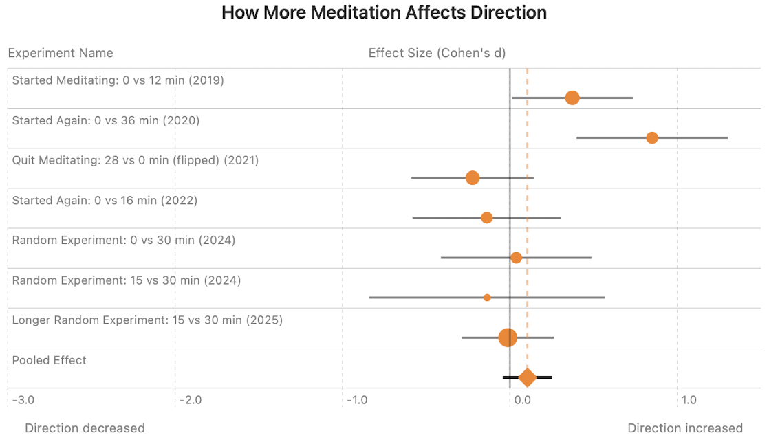 Direction forest plot