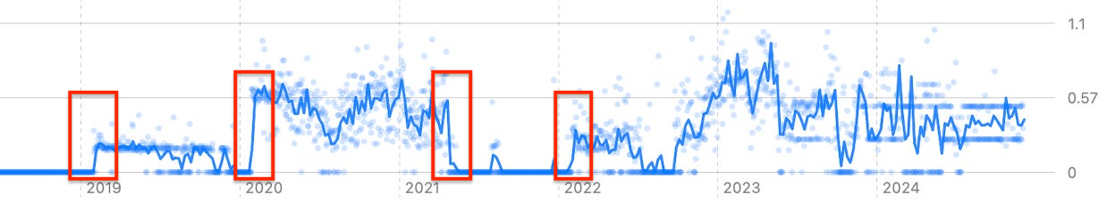 Meditation periods overview
