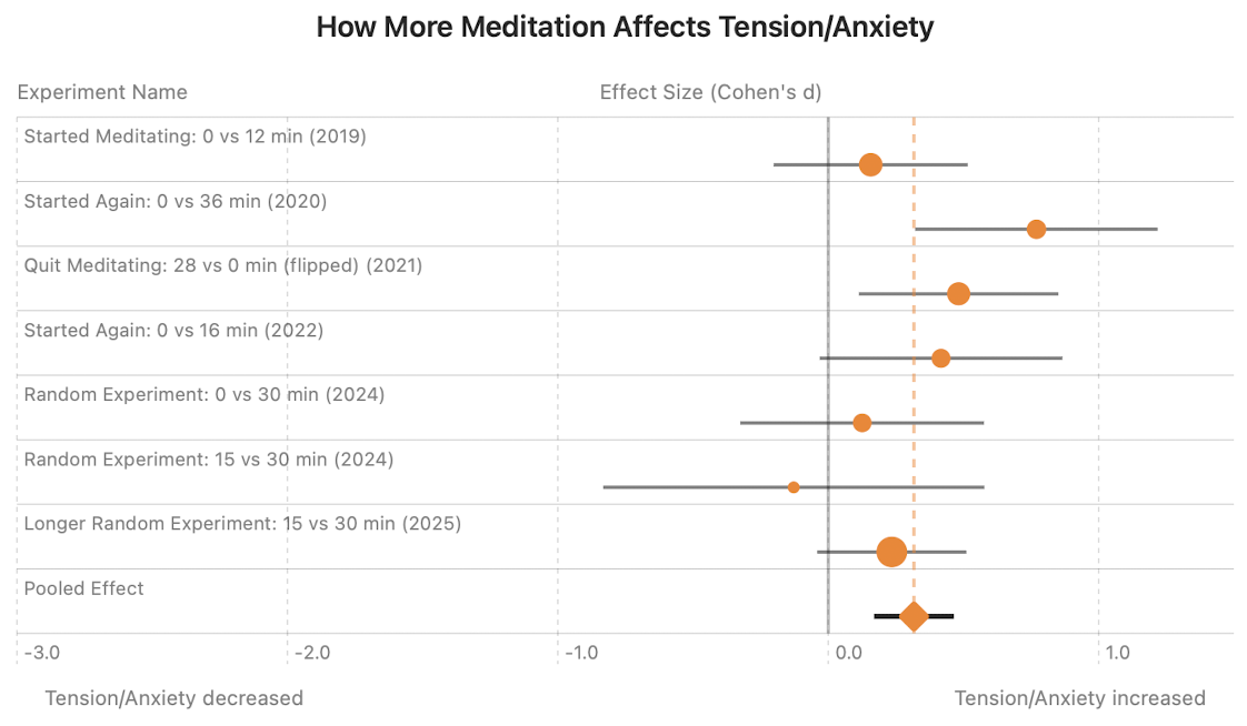 Pooled mood forest plot