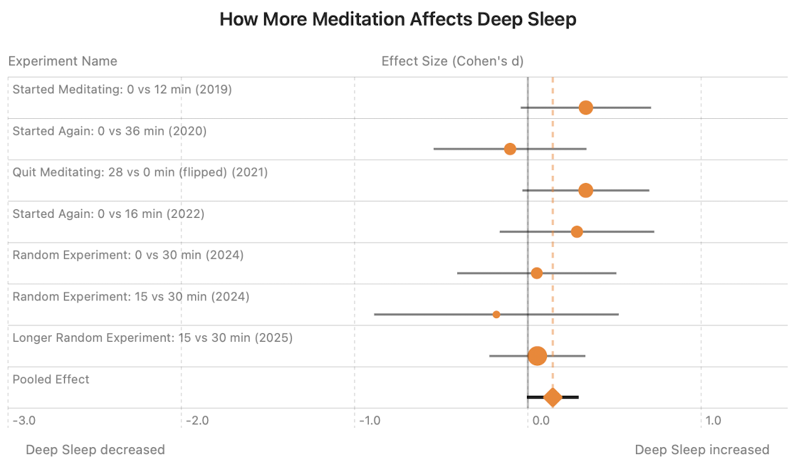 Heart rate forest plot