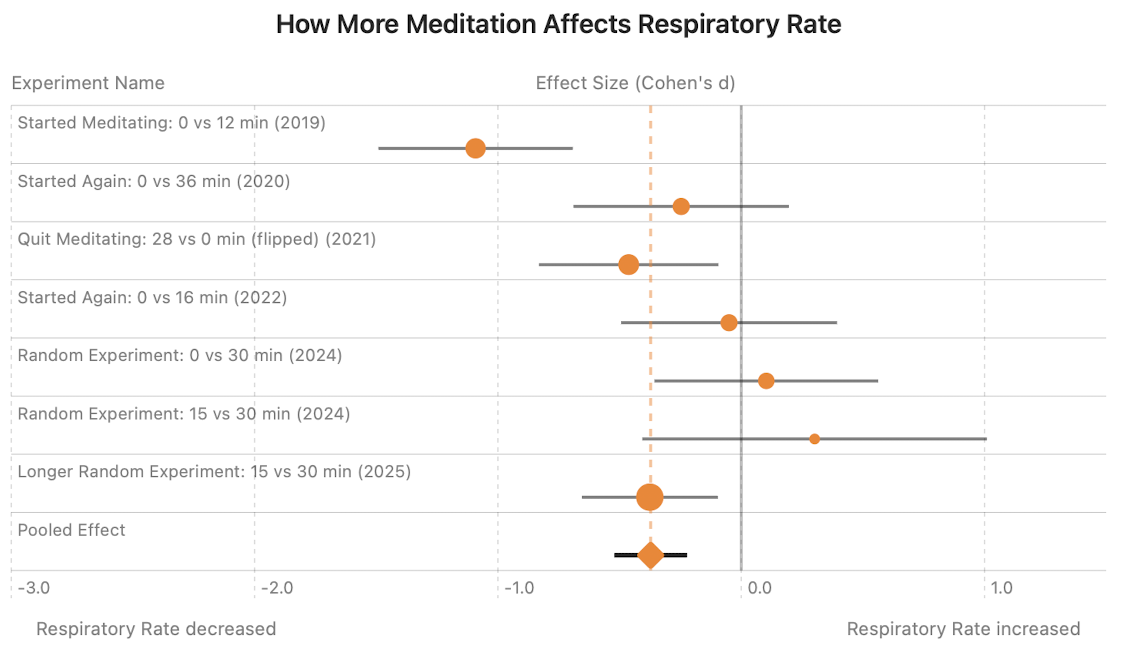 Respiratory rate forest plot