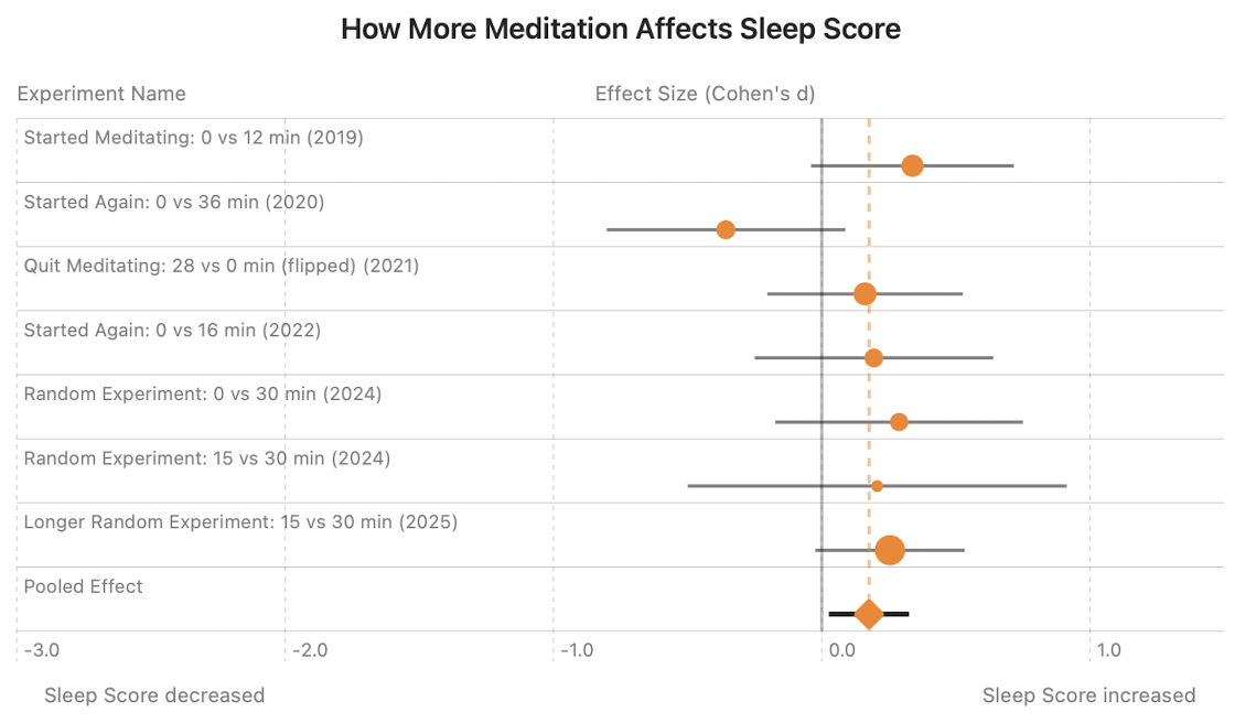 Sleep score forest plot